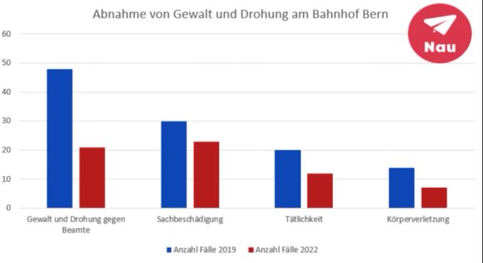 Gewalt und Drohungen nahmen 2022 am Bahnhof Bern im Vergleich zu 2019 markant ab. Statistik Diagramm Gewalt Bern