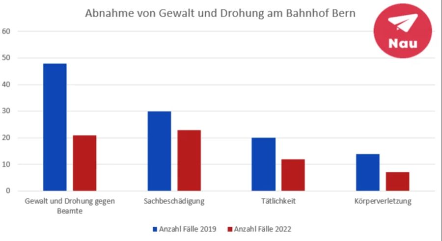 Statistik Diagramm Gewalt Bern