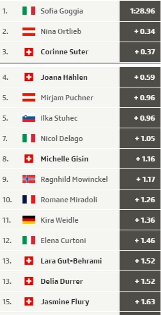 Corinne Suter wird Dritte, Joana Hählen undankbare Vierte. corinne suter
