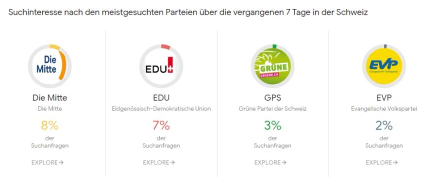 Mit acht Prozent der Suchanfragen bildet die Mitte-Partei das Schlusslicht der Bundesrats-Parteien bei den Google-Trends.