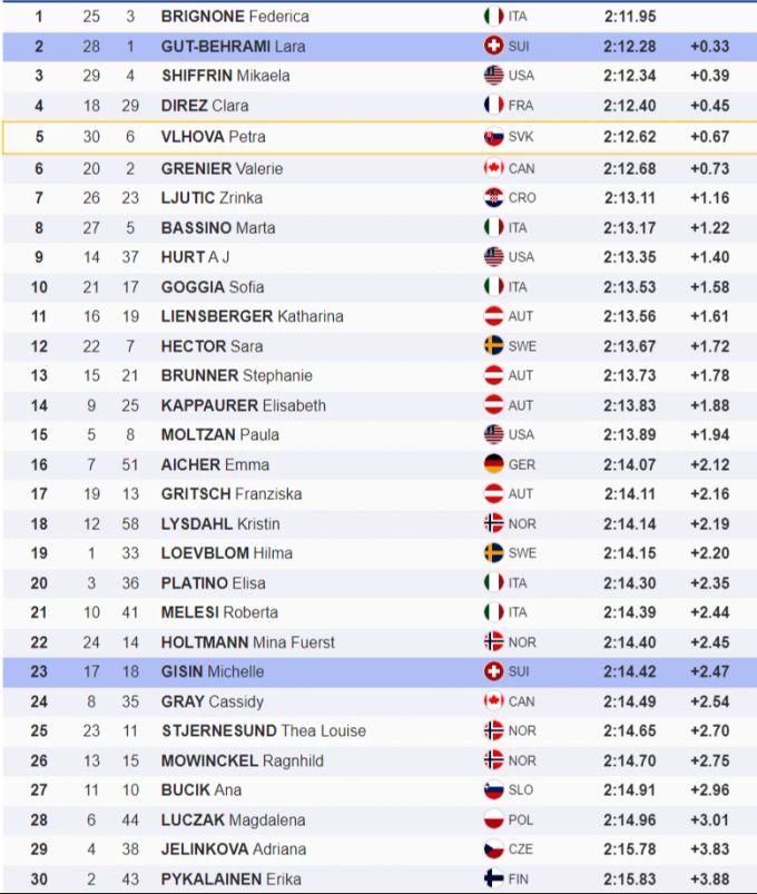 Das Klassement des Riesenslaloms in Tremblant. Riesenslalom