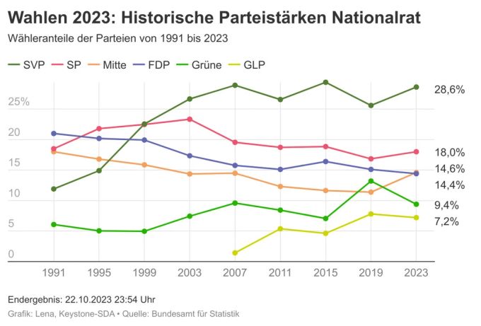 Die Entwicklung der Parteistärken im Nationalrat seit 1991. Wahlen 2023 Abgewählte Parteistärken