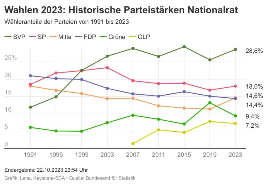 Wahlen 2023 Abgewählte Parteistärken