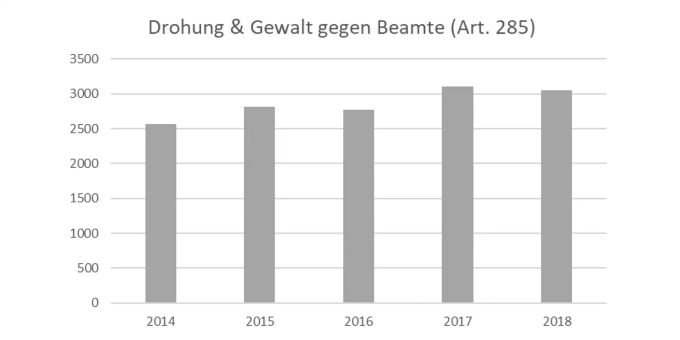 Anzahl Gewaltstraftaten gegen Beamte 2014-2018. gewalt