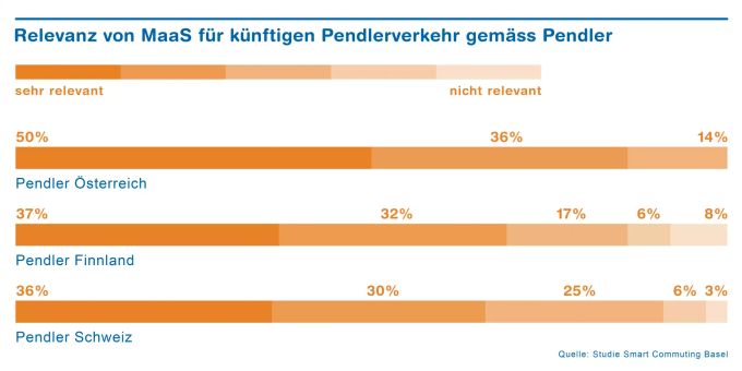 Die Relevanz kombinierter Mobilitätsangebote (Mobility as a Service, MaaS) für Pendler in verschiedenen Ländern.  Bild: ZHAW