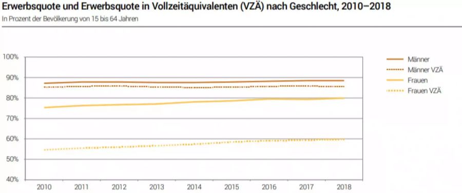 Frauenförderung Erwerbsquote