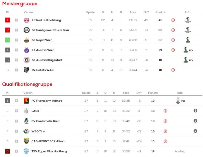 So steht es aktuell in den beiden Tabellen in der österreichischen Bundesliga (Stand: 22. April 2022). Bundesliga Österreich