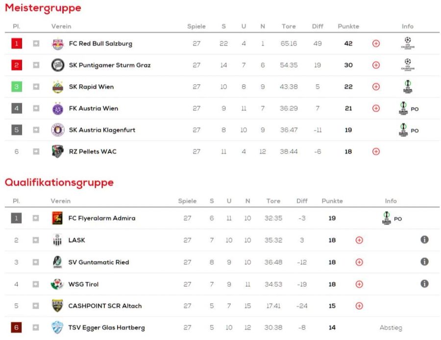 Bundesliga Österreich