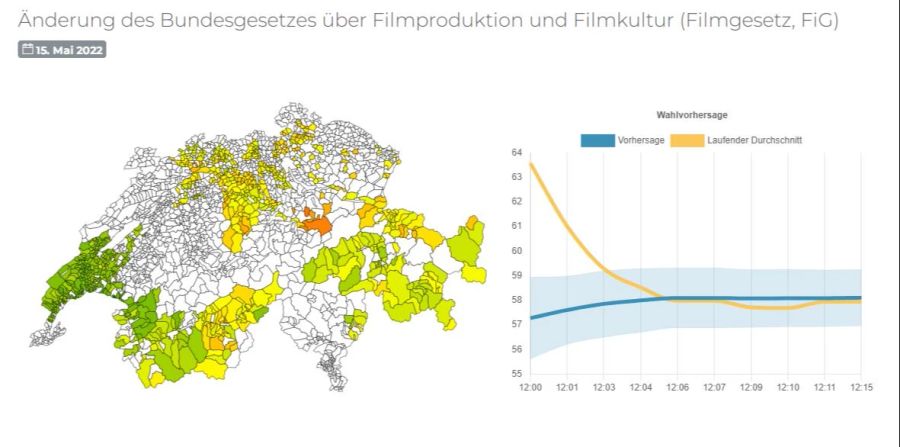 Filmgesetz Abstimmung Predikon