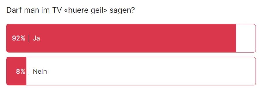 Der Grossteil der Nau.ch-Leser findet die Aussage von Marco Odermatt unproblematisch.