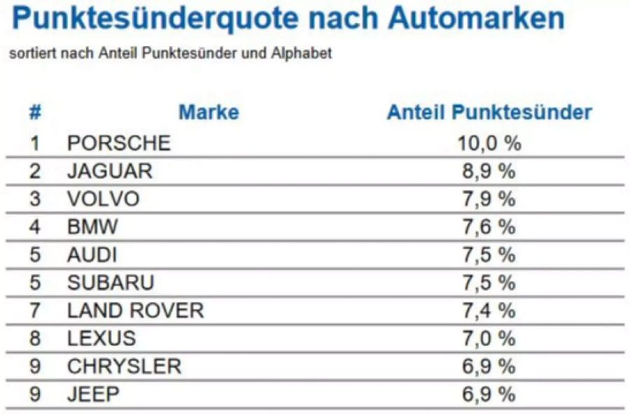 Porsche-Fahrer sammeln die meisten Punkte in Flensburg.