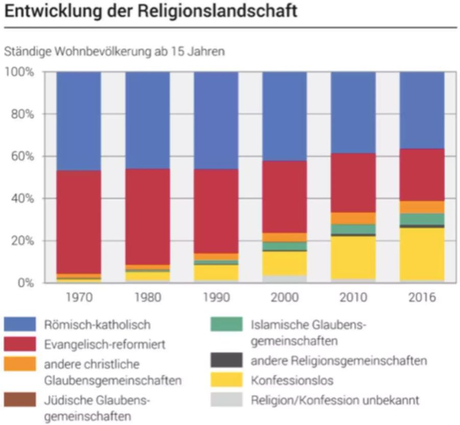 Zwischen 2000 und 2016 haben die Anteile der römisch-katholischen und evangelisch-reformierten Landeskirchen um 6 bzw. 9 Prozentpunkte abgenommen, während jener der Konfessionslosen um 13,5 Prozentpunkte zugenommen hat.