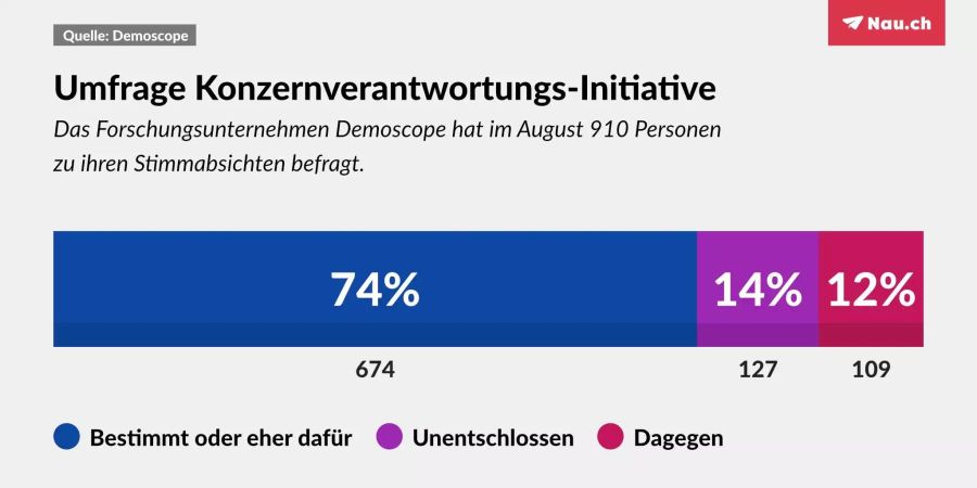 Konzernverantwortungsinitiative Menschenrecht Umwelt