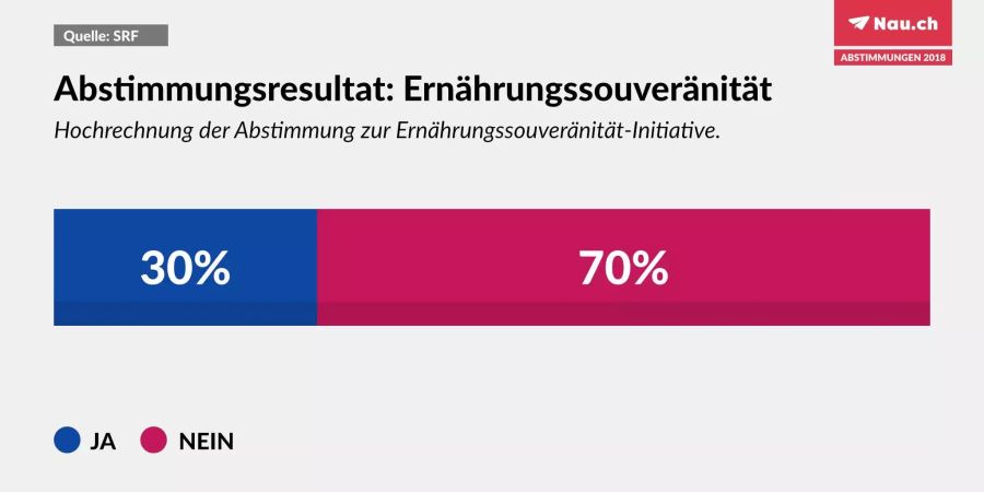 Auch die Ernährungssouveränitäts-Initiative fällt beim Volk durch.