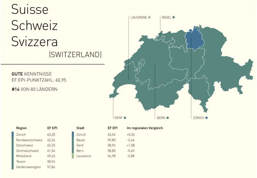 Nur Zürich erreicht ein sehr gutes Resultat. Generell schneiden die Romandie und das Tessin schlechter ab.