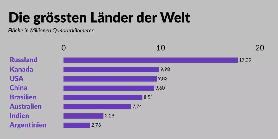 Russland ist in der Tat das mit Abstand grösste Land der Welt.