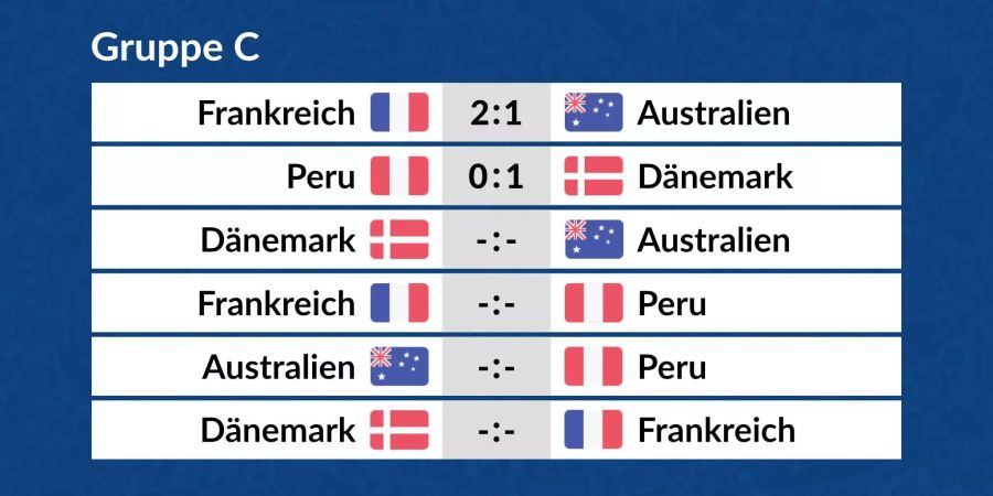 Die Resultate der Gruppe C.