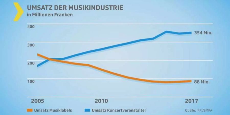 Während die Einnahmen durch Musikverkäufe fielen, stiegen die Umsätze der Konzertveranstalter.