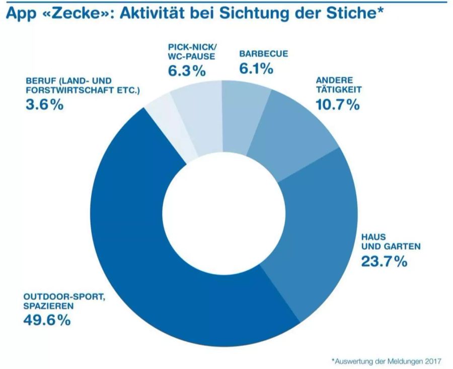 Die Sichtung der verschiedenen Stiche bei betroffenen Personen.