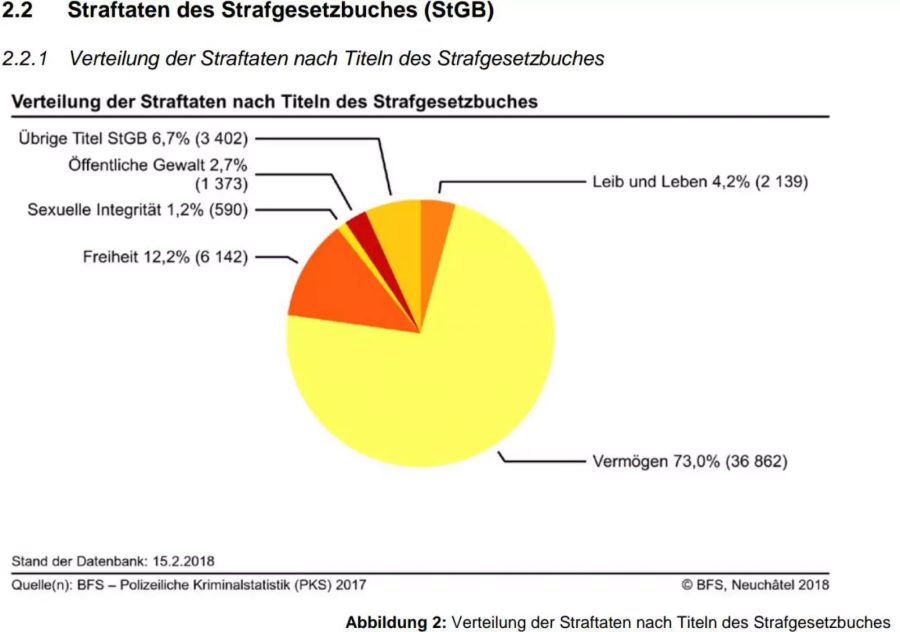 Verteilung der Straftaten - BFS - Polizeiliche Kriminalstatistik (PKS) 2017