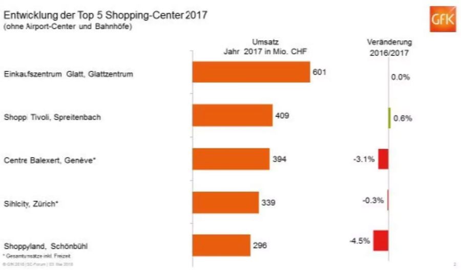 Drei der fünf grössten Shopping-Center mussten Einbusse hinnehmen.