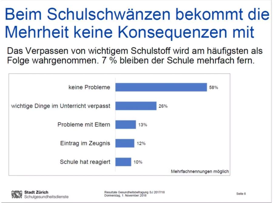 Keine Konsequenzen beim Schulschwänzen - Umfrage Stadt Zürich