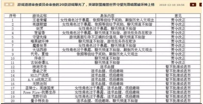 Reddit-User ZeroWolfe547 übersetzte die Liste von chinesisch auf englisch und postete das ganze auf Reddit. Die Liste der verbotenen 20 Spiele des chinesischen Ethik-Komitees.