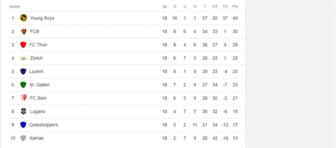 Die Tabelle der Schweizer Super League nach der 18. Runde.