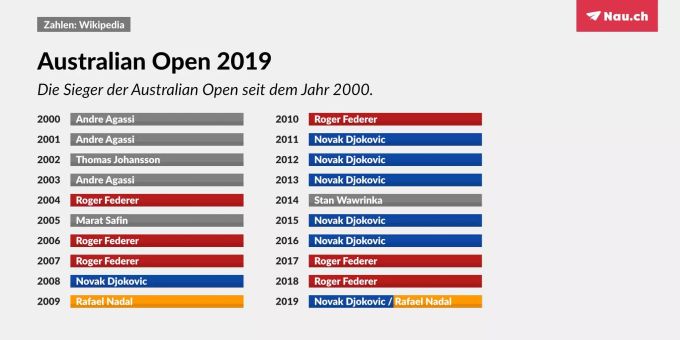 Vor allem Novak Djokovic und Roger Federer konnten in Down Under in den letzten Jahren dominieren.