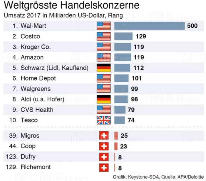 Die grössten Einzelhändler nach Umsatz in 2017. Die grössten Einzelhändler nach Umsatz in 2017.