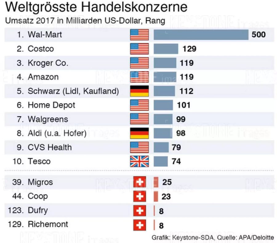 Die grössten Einzelhändler nach Umsatz in 2017.