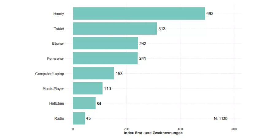 Die beliebtesten Medien bei Primarschülern.