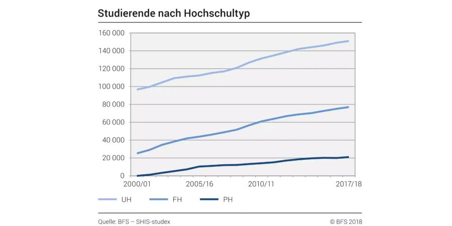 Die Eintritte nahmen überall zu: An den Universitären, den Fach- und den Pädagogischen Hochschulen.