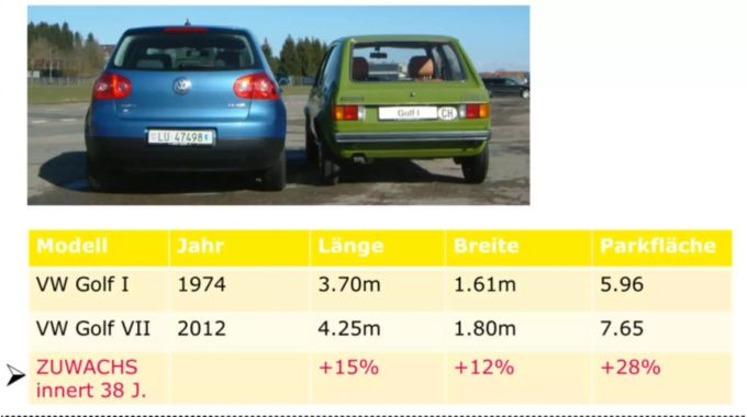 Auch der VW Golf ist deutlich gewachsen. VW Golf