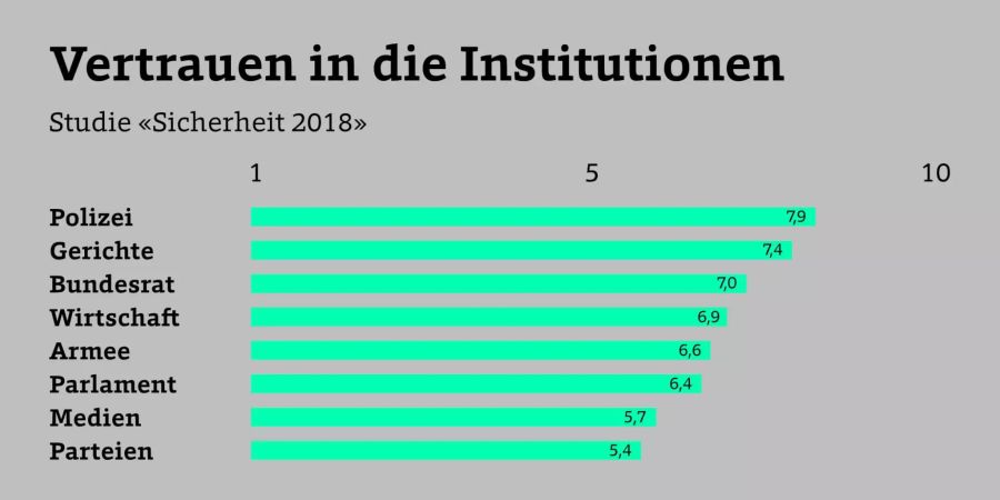 Das Vertrauen in die Schweizer Institutionen ist unterschiedlich.