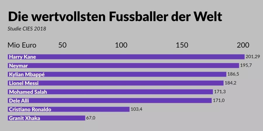 Eine Übersicht über die wertvollsten Fussballer der Welt.