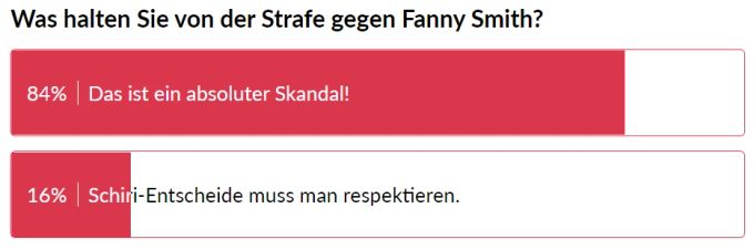 Für 84 Prozent der Nau.ch-Leser ist der Jury-Entscheid zu Fanny Smith ein absoluter Skandal. Nau.ch Kommentare