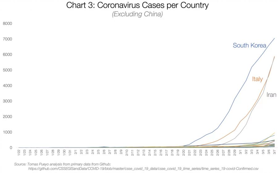 Anzahl Coronavirus-Fälle nach Ländern bis zum 7.3.2020.