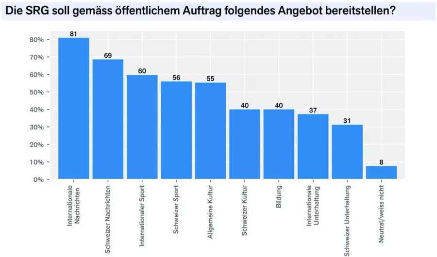 Nachrichten und Sport – dann sinkt das Interesse.