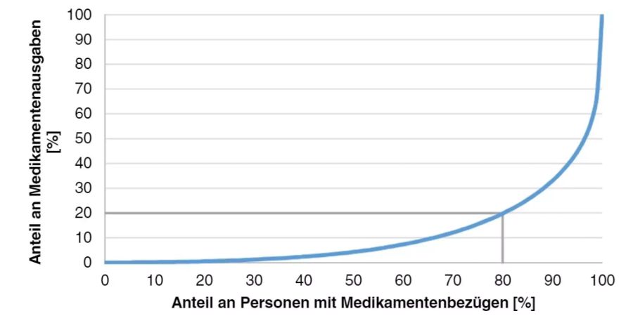 Viele beziehen günstige Medikamente,...