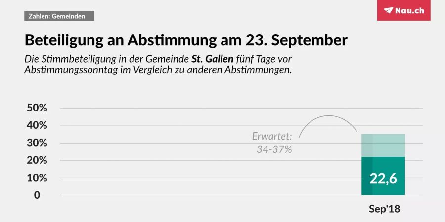 St. Gallen hat nur die Zahlen zur aktuellen Abstimmung. Die Stadt rechnet mit keiner hohen Stimmbeteiligung.