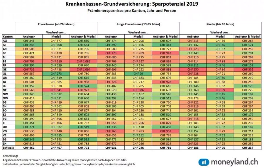 Sparpotenzial beim Krankenkassenwechsel.