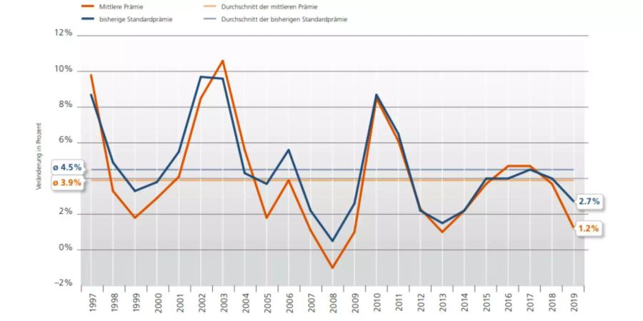 Die bisherige Standardprämie im Vergleich mit der neuen Mittleren Prämie.