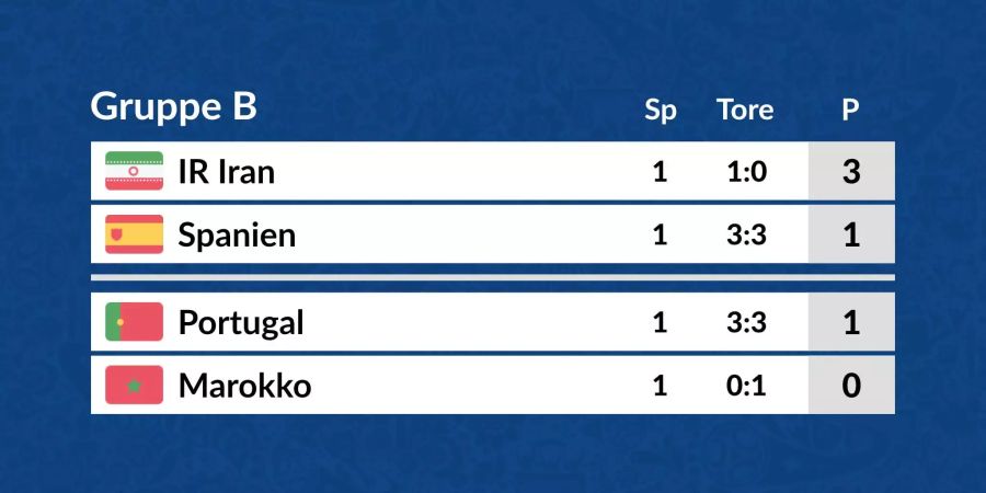 Die Tabelle der Gruppe B in der Übersicht.