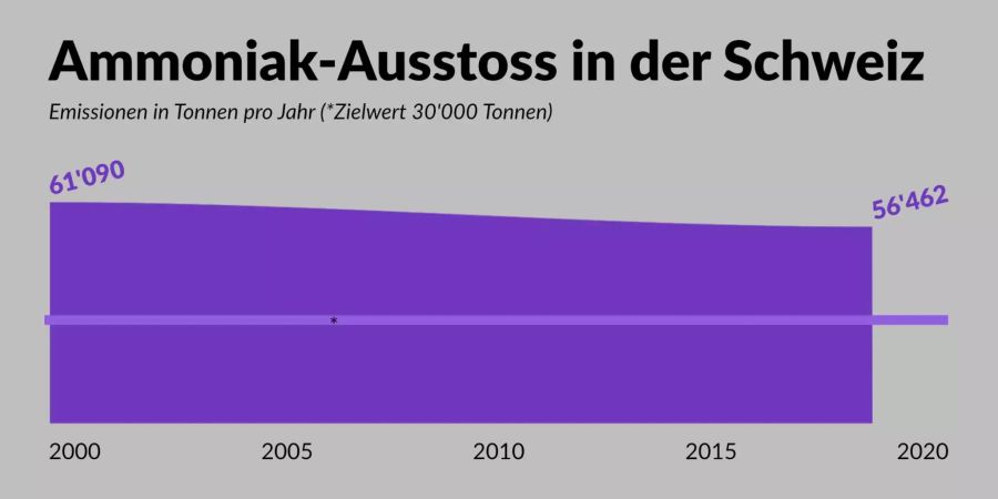 Die Ammoniak-Emissionen sind noch immer fast doppelt so hoch, wie vom Bund gewünscht.