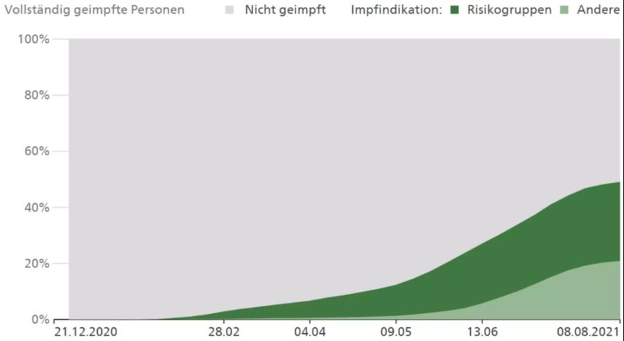 Die Impfrate pendelt sich bei knapp unter 50 Prozent ein, bei den Risikogruppen ist die Abdeckung aber hoch.