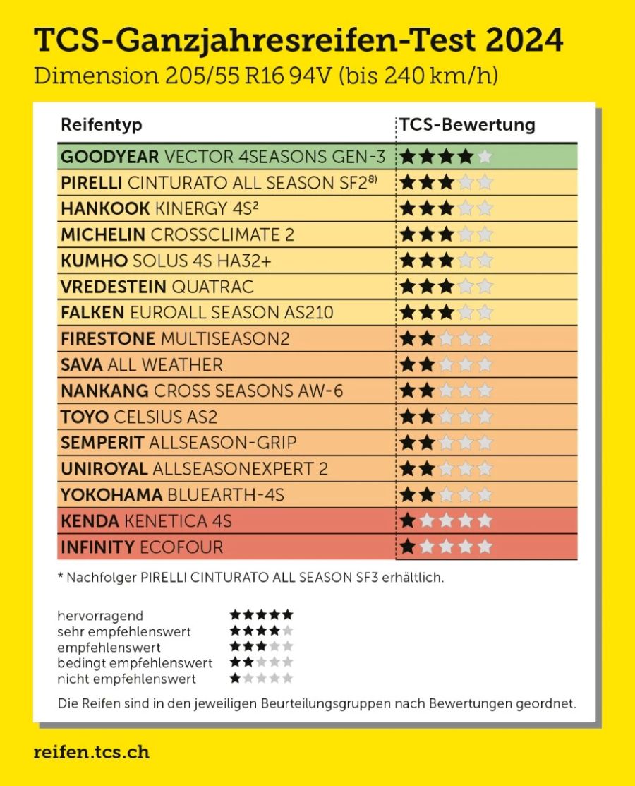 Touring Club Schweiz Test, Ganzjahresreifen