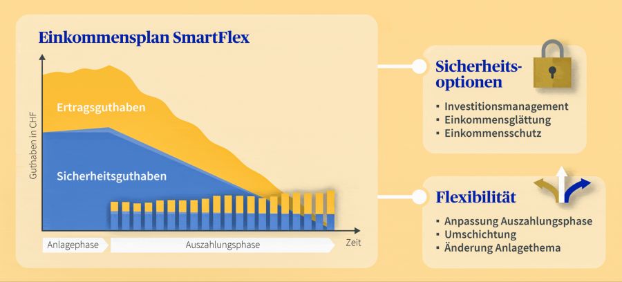 Einkommensplan SmartFlex