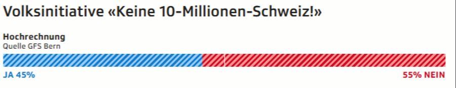 2. Hochrechnung