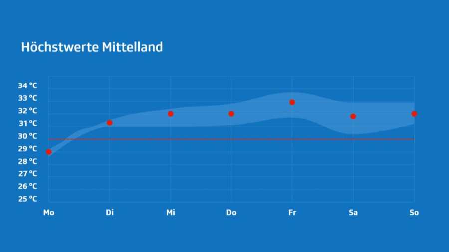 Hitzewelle